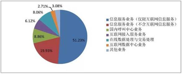 2018年3月國內增值電信業務許可情況 聚焦在線數據處理與交易處理業務