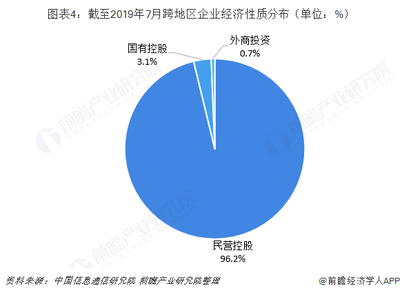 2019年電信增值業(yè)務(wù)行業(yè)市場現(xiàn)狀與競爭格局分析