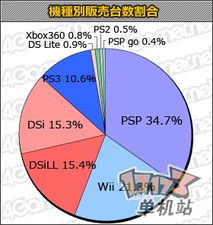 《怪物獵人P3》銷量破三百萬 日本軟件市場迎來年度巔峰