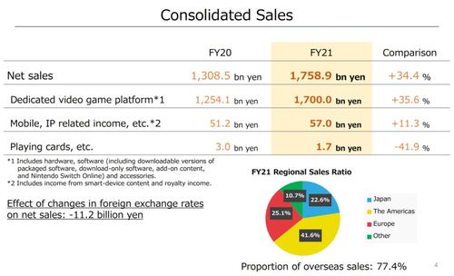 任天堂2021財年財報亮眼 Switch銷量狂飆，凈利潤激增逾八成，軟件銷售成核心引擎